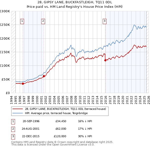 28, GIPSY LANE, BUCKFASTLEIGH, TQ11 0DL: Price paid vs HM Land Registry's House Price Index