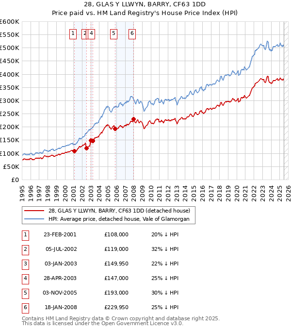 28, GLAS Y LLWYN, BARRY, CF63 1DD: Price paid vs HM Land Registry's House Price Index