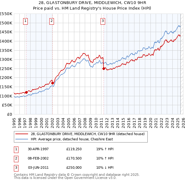 28, GLASTONBURY DRIVE, MIDDLEWICH, CW10 9HR: Price paid vs HM Land Registry's House Price Index