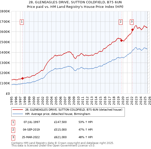 28, GLENEAGLES DRIVE, SUTTON COLDFIELD, B75 6UN: Price paid vs HM Land Registry's House Price Index