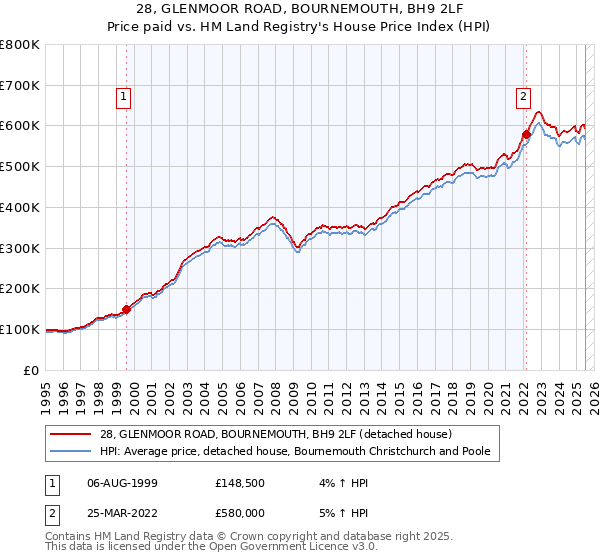 28, GLENMOOR ROAD, BOURNEMOUTH, BH9 2LF: Price paid vs HM Land Registry's House Price Index