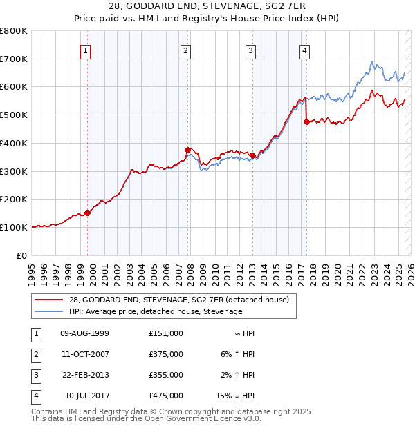 28, GODDARD END, STEVENAGE, SG2 7ER: Price paid vs HM Land Registry's House Price Index