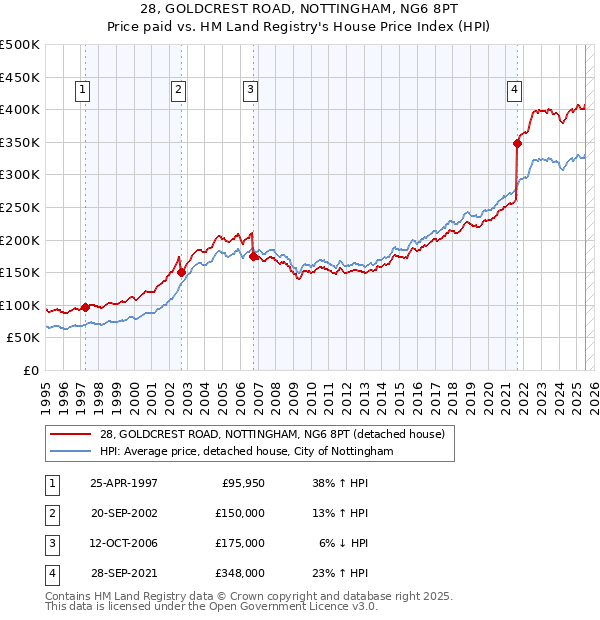 28, GOLDCREST ROAD, NOTTINGHAM, NG6 8PT: Price paid vs HM Land Registry's House Price Index