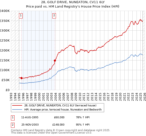 28, GOLF DRIVE, NUNEATON, CV11 6LY: Price paid vs HM Land Registry's House Price Index
