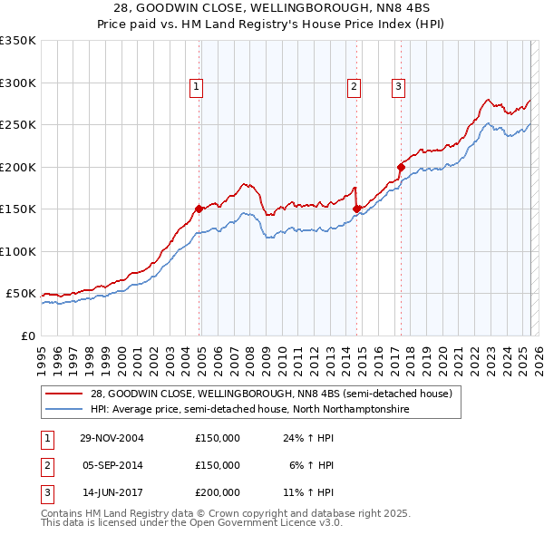 28, GOODWIN CLOSE, WELLINGBOROUGH, NN8 4BS: Price paid vs HM Land Registry's House Price Index