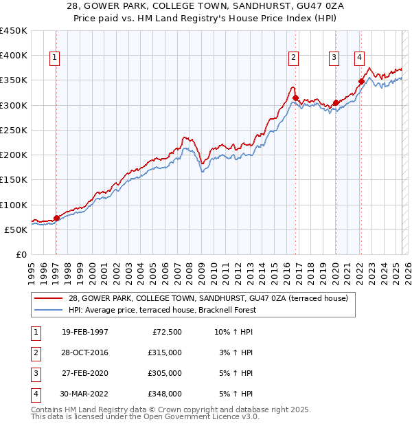 28, GOWER PARK, COLLEGE TOWN, SANDHURST, GU47 0ZA: Price paid vs HM Land Registry's House Price Index