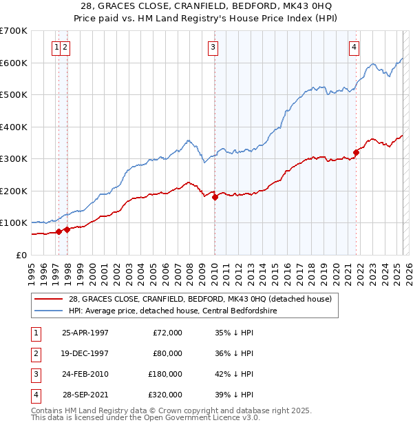 28, GRACES CLOSE, CRANFIELD, BEDFORD, MK43 0HQ: Price paid vs HM Land Registry's House Price Index
