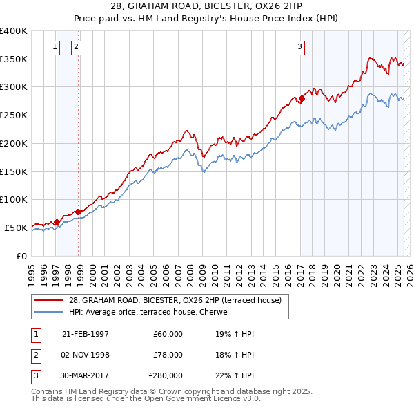 28, GRAHAM ROAD, BICESTER, OX26 2HP: Price paid vs HM Land Registry's House Price Index