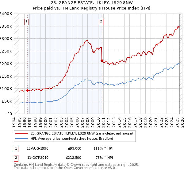 28, GRANGE ESTATE, ILKLEY, LS29 8NW: Price paid vs HM Land Registry's House Price Index