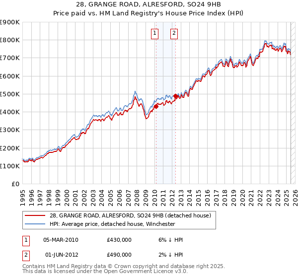 28, GRANGE ROAD, ALRESFORD, SO24 9HB: Price paid vs HM Land Registry's House Price Index