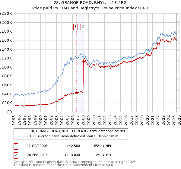 28, GRANGE ROAD, RHYL, LL18 4RG: Price paid vs HM Land Registry's House Price Index
