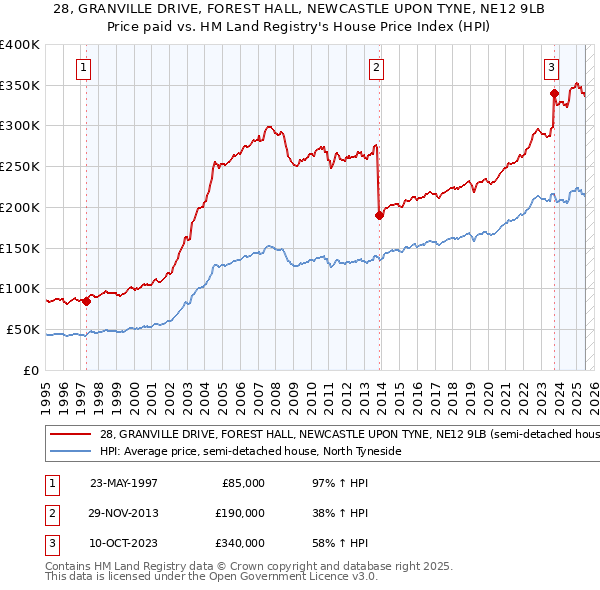 28, GRANVILLE DRIVE, FOREST HALL, NEWCASTLE UPON TYNE, NE12 9LB: Price paid vs HM Land Registry's House Price Index