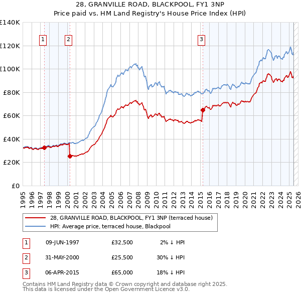 28, GRANVILLE ROAD, BLACKPOOL, FY1 3NP: Price paid vs HM Land Registry's House Price Index