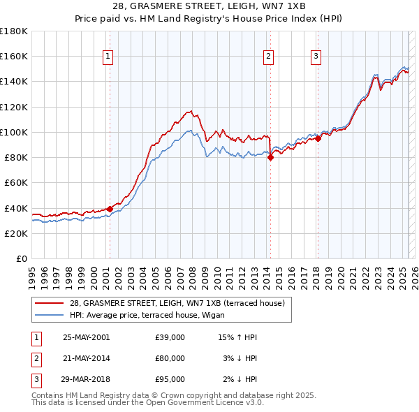 28, GRASMERE STREET, LEIGH, WN7 1XB: Price paid vs HM Land Registry's House Price Index