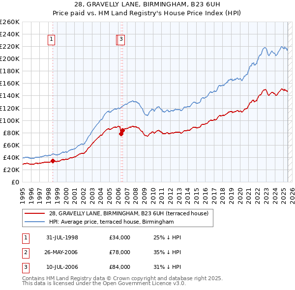 28, GRAVELLY LANE, BIRMINGHAM, B23 6UH: Price paid vs HM Land Registry's House Price Index