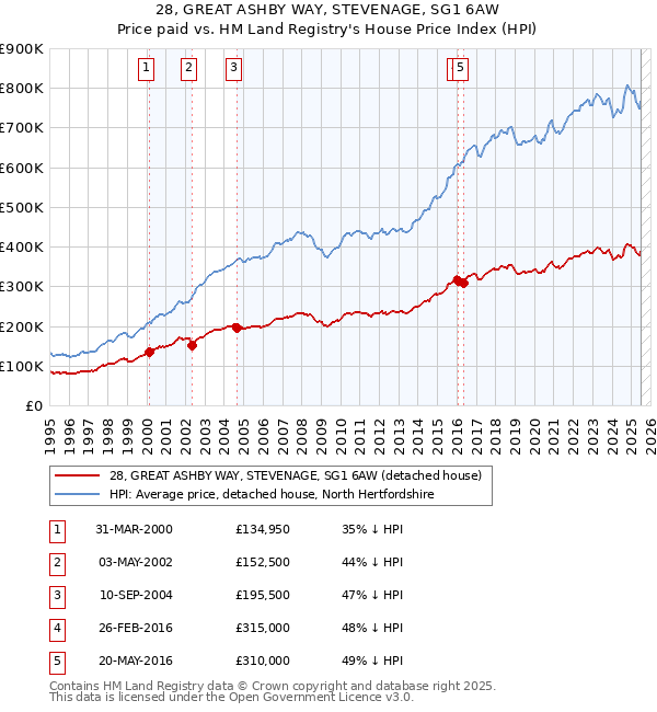 28, GREAT ASHBY WAY, STEVENAGE, SG1 6AW: Price paid vs HM Land Registry's House Price Index
