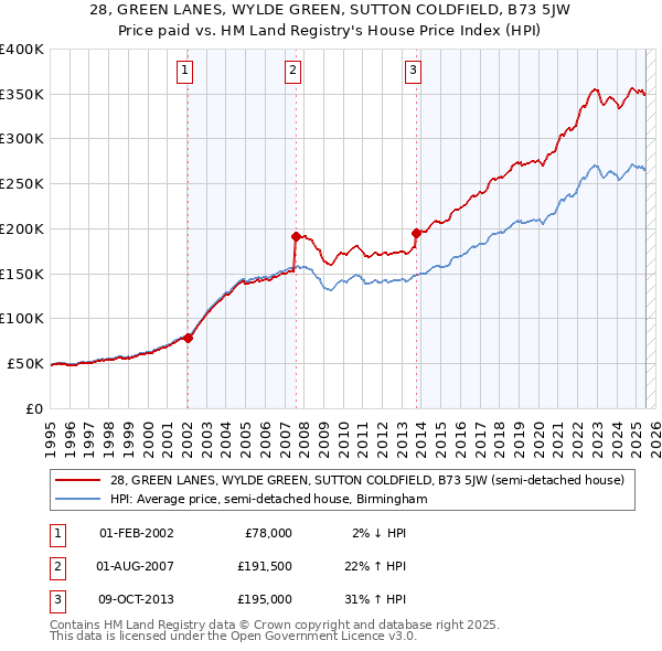 28, GREEN LANES, WYLDE GREEN, SUTTON COLDFIELD, B73 5JW: Price paid vs HM Land Registry's House Price Index