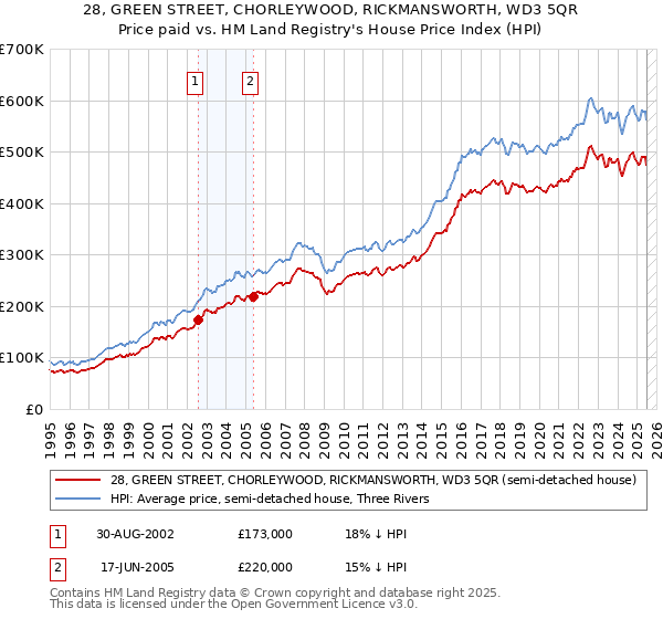 28, GREEN STREET, CHORLEYWOOD, RICKMANSWORTH, WD3 5QR: Price paid vs HM Land Registry's House Price Index