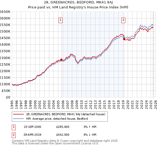 28, GREENACRES, BEDFORD, MK41 9AJ: Price paid vs HM Land Registry's House Price Index