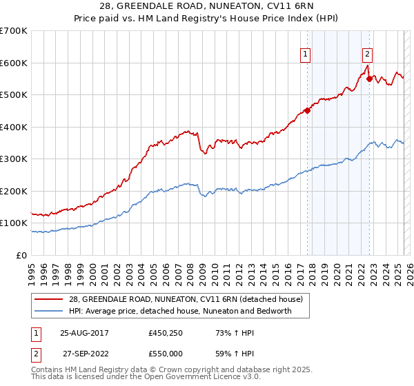 28, GREENDALE ROAD, NUNEATON, CV11 6RN: Price paid vs HM Land Registry's House Price Index