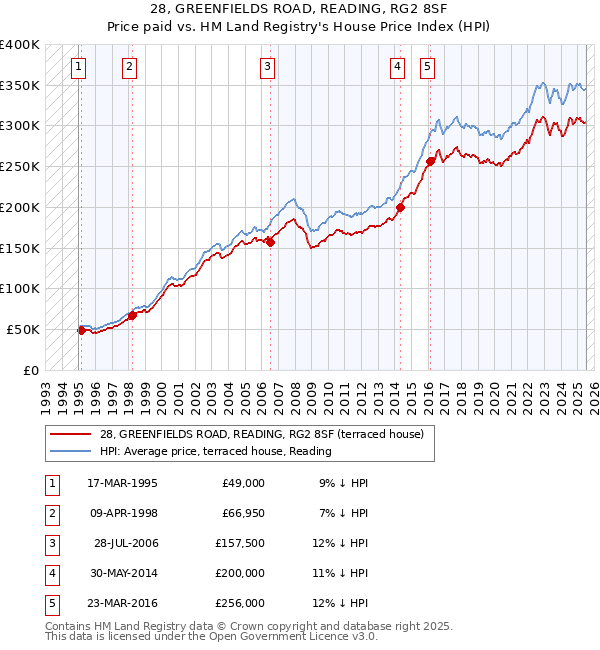 28, GREENFIELDS ROAD, READING, RG2 8SF: Price paid vs HM Land Registry's House Price Index
