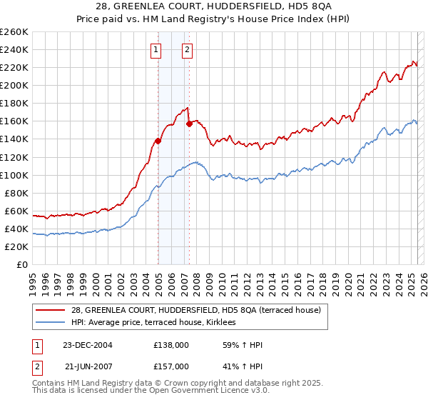 28, GREENLEA COURT, HUDDERSFIELD, HD5 8QA: Price paid vs HM Land Registry's House Price Index