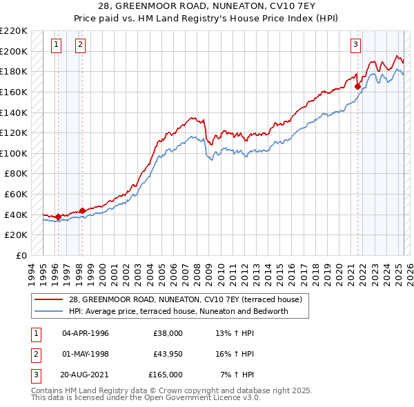 28, GREENMOOR ROAD, NUNEATON, CV10 7EY: Price paid vs HM Land Registry's House Price Index