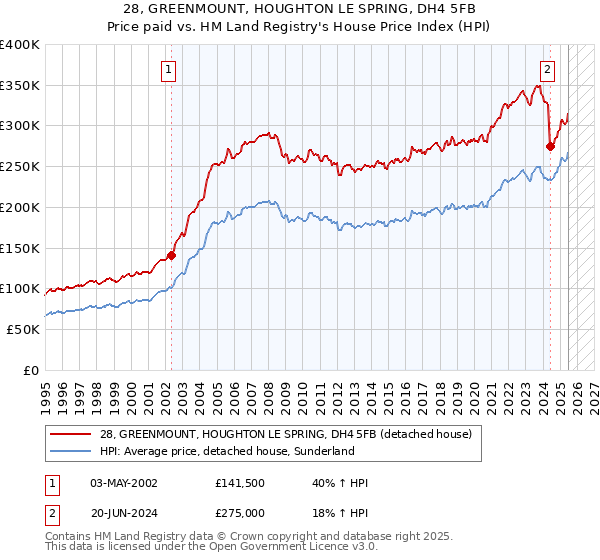 28, GREENMOUNT, HOUGHTON LE SPRING, DH4 5FB: Price paid vs HM Land Registry's House Price Index