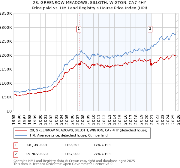 28, GREENROW MEADOWS, SILLOTH, WIGTON, CA7 4HY: Price paid vs HM Land Registry's House Price Index