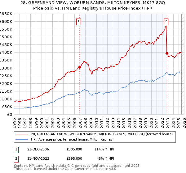 28, GREENSAND VIEW, WOBURN SANDS, MILTON KEYNES, MK17 8GQ: Price paid vs HM Land Registry's House Price Index