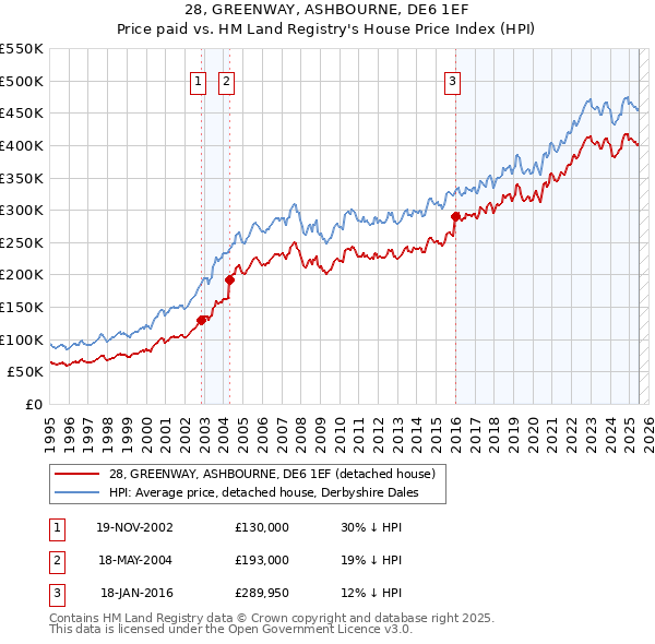 28, GREENWAY, ASHBOURNE, DE6 1EF: Price paid vs HM Land Registry's House Price Index
