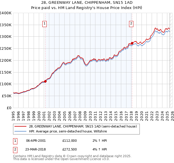 28, GREENWAY LANE, CHIPPENHAM, SN15 1AD: Price paid vs HM Land Registry's House Price Index