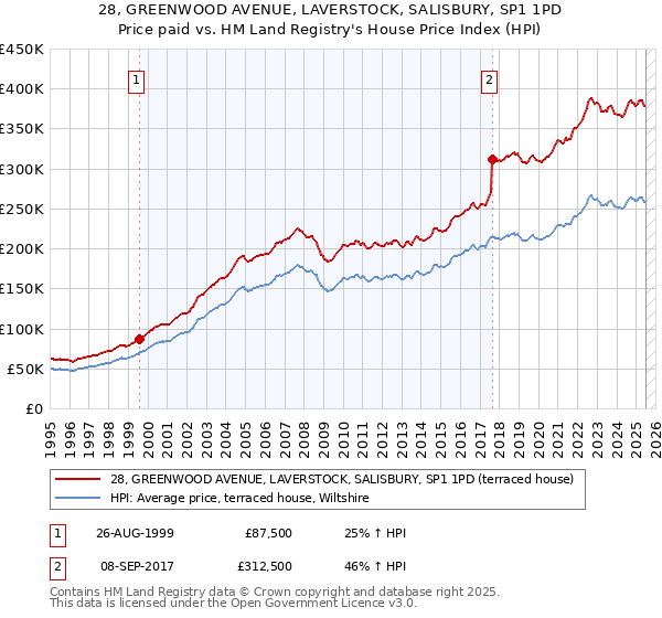 28, GREENWOOD AVENUE, LAVERSTOCK, SALISBURY, SP1 1PD: Price paid vs HM Land Registry's House Price Index