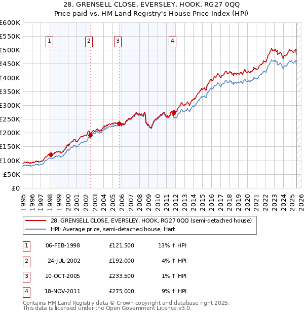 28, GRENSELL CLOSE, EVERSLEY, HOOK, RG27 0QQ: Price paid vs HM Land Registry's House Price Index
