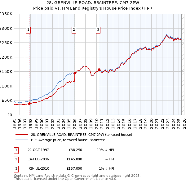 28, GRENVILLE ROAD, BRAINTREE, CM7 2PW: Price paid vs HM Land Registry's House Price Index