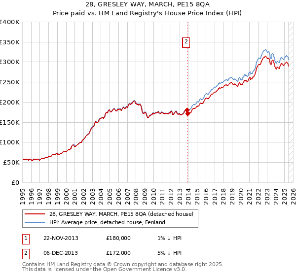 28, GRESLEY WAY, MARCH, PE15 8QA: Price paid vs HM Land Registry's House Price Index