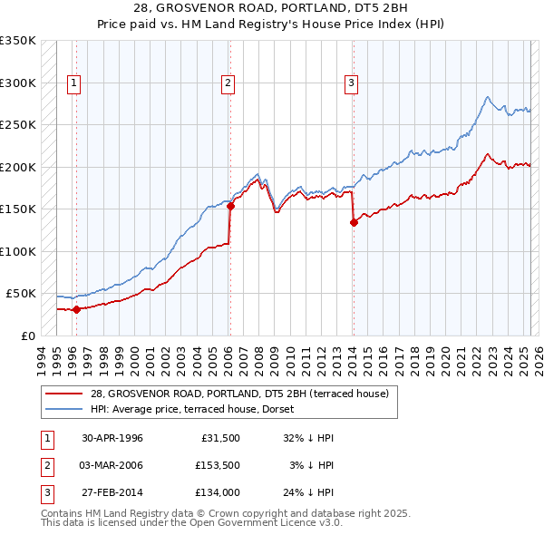 28, GROSVENOR ROAD, PORTLAND, DT5 2BH: Price paid vs HM Land Registry's House Price Index