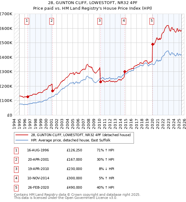 28, GUNTON CLIFF, LOWESTOFT, NR32 4PF: Price paid vs HM Land Registry's House Price Index