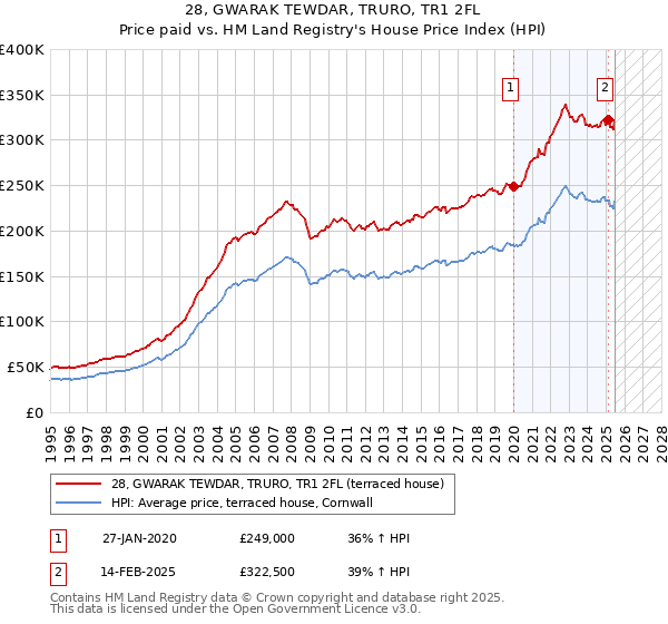 28, GWARAK TEWDAR, TRURO, TR1 2FL: Price paid vs HM Land Registry's House Price Index