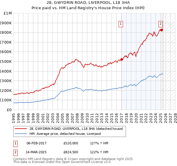 28, GWYDRIN ROAD, LIVERPOOL, L18 3HA: Price paid vs HM Land Registry's House Price Index
