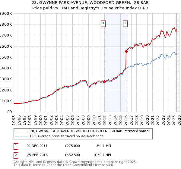 28, GWYNNE PARK AVENUE, WOODFORD GREEN, IG8 8AB: Price paid vs HM Land Registry's House Price Index