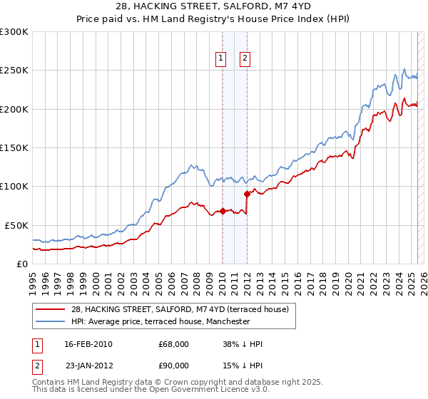 28, HACKING STREET, SALFORD, M7 4YD: Price paid vs HM Land Registry's House Price Index