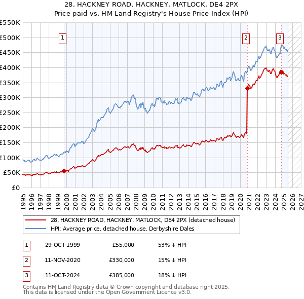 28, HACKNEY ROAD, HACKNEY, MATLOCK, DE4 2PX: Price paid vs HM Land Registry's House Price Index