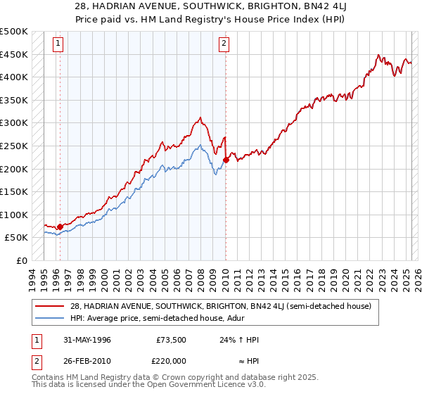 28, HADRIAN AVENUE, SOUTHWICK, BRIGHTON, BN42 4LJ: Price paid vs HM Land Registry's House Price Index