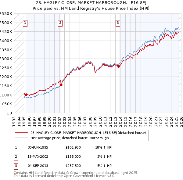 28, HAGLEY CLOSE, MARKET HARBOROUGH, LE16 8EJ: Price paid vs HM Land Registry's House Price Index