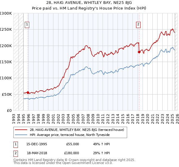 28, HAIG AVENUE, WHITLEY BAY, NE25 8JG: Price paid vs HM Land Registry's House Price Index