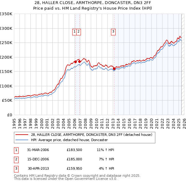 28, HALLER CLOSE, ARMTHORPE, DONCASTER, DN3 2FF: Price paid vs HM Land Registry's House Price Index
