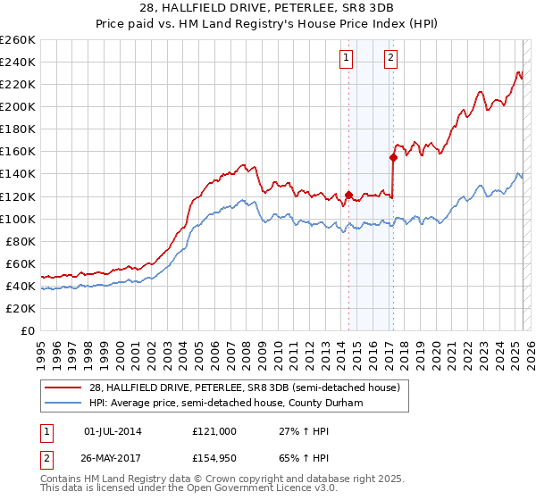 28, HALLFIELD DRIVE, PETERLEE, SR8 3DB: Price paid vs HM Land Registry's House Price Index