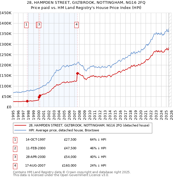 28, HAMPDEN STREET, GILTBROOK, NOTTINGHAM, NG16 2FQ: Price paid vs HM Land Registry's House Price Index