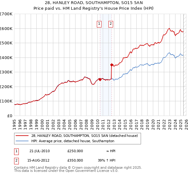 28, HANLEY ROAD, SOUTHAMPTON, SO15 5AN: Price paid vs HM Land Registry's House Price Index